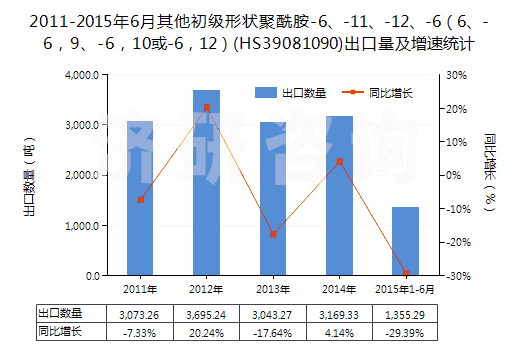 2011-2015年6月其他初級(jí)形狀聚酰胺-6、-11、-12、-6（6、-6，9、-6，10或-6，12）(HS39081090)出口量及增速統(tǒng)計(jì)